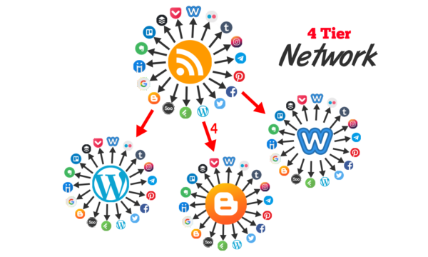 Syndication Network Premium Package - 4 Tiers of 30 Accounts for Extensive Content Distribution